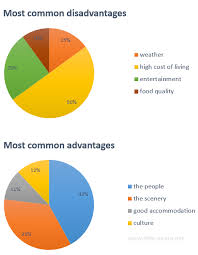 ielts exam preparation pie chart