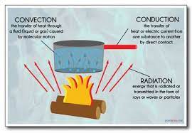 Heat Transfer Convection Conduction Radiation New Classroom Science Poster Conduction Convection Radiation Conduction Heat Transfer Science