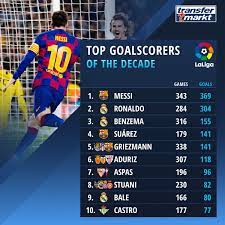 May 23, 2021 · lionel messi hat sich offenbar dazu entschieden, beim fc barcelona zu bleiben. Transfermarkt Co Uk Auf Twitter More Goals Than Games For Lionel Messi Barca Real Cr7 Ronaldo Laliga