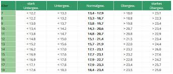 Gibt es einen unterschied bei den geschlechtern? Bmi Tabellen Fur Frauen Manner Kinder Jugendliche
