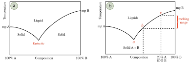 6 1c Melting Point Theory Chemistry Libretexts