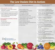 Could You Benefit From A Low Oxalate Diet Diet Ketogenic