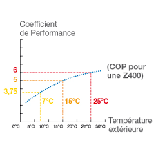 Pompe a chaleur cop 5. Pompe A Chaleur Definir Ce Qu Il Vous Faut Zodiac Poolcare