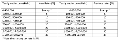 Tax rates in russia are an important topic for any company doing business in russia. The Revenue Code Was Amended By Act No 44 B E 2560 2017 Personal Income Tax Ilct Ltd