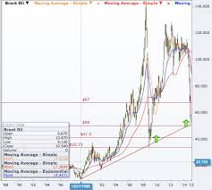 Image result for BRENT Crude