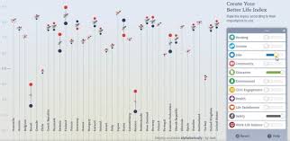 Students understand that the oecd better life index can be used as an alternative to gdp as an indicator of a country's progress. Updated Oecd Better Life Index Flowingdata