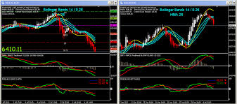 Day Trading With Hma Bollinger Bands Trade With Greed And