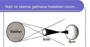 Sebuah objek tertutup sebagian atau seluruhnya oleh objek lain yang melintas di depannya.gerhana adalah pe. Menakjubkan 30 Gambar Skema Gerhana Matahari Sebagian Gambar Pemandangan Keren
