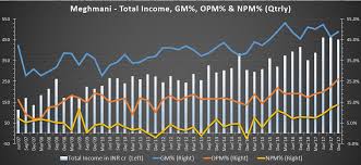 Meghmani Organics Ltd Untested But Worth A Good Look