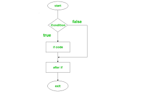 Ruby Decision Making If If Else If Else If Ternary