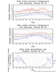 Salinas California Climate Yearly Annual Temperature