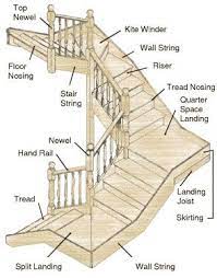Parts Of Staircase Various Components Of Staircases Stair Layout Stairs Stairs Design