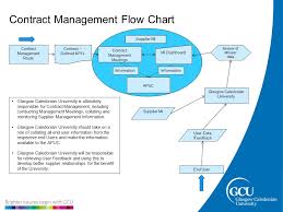 Contract Management Procurement Contract Management