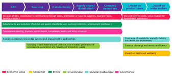 Sustainability Free Full Text Forward Thinking For Sustainable Business Value A New Method For Impact Valuation Html