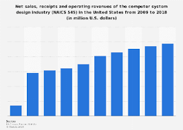 311184 запрошеный номер все замены. U S Computer System Design Industry Income 2009 2018 Statista