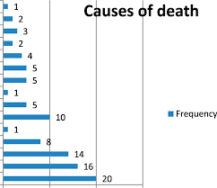 Cervical cancer causes and risk factors include: Causes Of Death Among Cervical Cancer Patients Admitted At The Princess Download Scientific Diagram