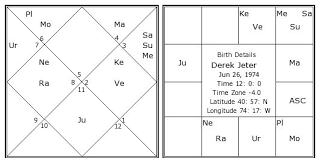 Derek Jeter Birth Chart Derek Jeter Kundli Horoscope By