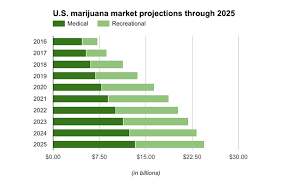 Report Americas Marijuana Industry Headed For 24 Billion