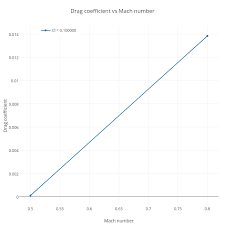 drag coefficient vs mach number scatter chart made by