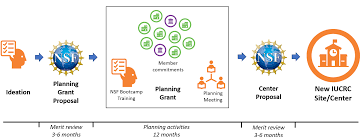 Example concept sheet research funding. Industry University Cooperative Research Centers Program Iucrc Nsf20570 Nsf National Science Foundation