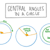 Angles in inscribed quadrilaterals i. 1