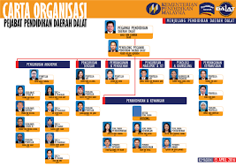 Peranan sekolah dalam merealisasikan falsafah pendidikan kebangsaan. Carta Organisasi Ppd Dalat Ppd Dalat Site