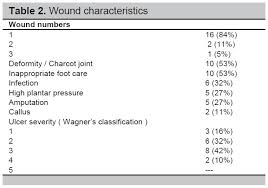 Image result for Wagner Ulcer Classification