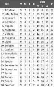 Jadwal pertandingan liga italia ( serie a ) 2017/2018. Klasemen Liga Italia Ac Milan Perlebar Jarak Dengan Para Pesaing