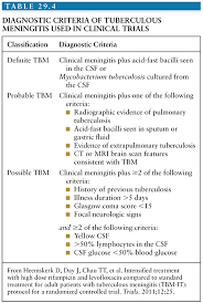 Tuberculosis (tb) can cause meningitis, but in canada it is usually seen in people who became not all symptoms of meningitis appear at once, however, and they may be less obvious for seniors. Tuberculous Meningitis Oncohema Key