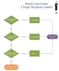 funny flowchart example should i say hi