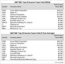 The Taxman Cometh What Was The Average Tax Bill For An S P