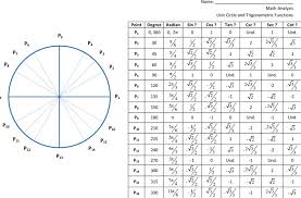 True Trig Radian Chart Trigonometry Angle Chart Unit Circle