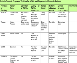 Ontario Forensic Programs Policies For Awol And Elopement Of Forensic Download Table