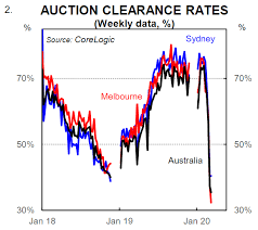 Hobart, canberra and adelaide will see small growth. Cba Aussie Property Prices To Plunge 10 Over Next 6 Months Macrobusiness