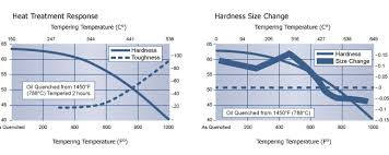 high speed steel tool steel o6 o6 technical data