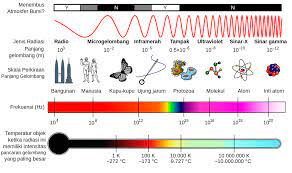 Gelombang radio fm dalam komunikasi memiliki beberapa keuntungan berikut, kecuali. Spektrum Elektromagnetik Wikipedia Bahasa Indonesia Ensiklopedia Bebas