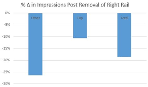 Three Early Results Of Google Removing Right Hand Side Ads Right Hand Sides Search Ads