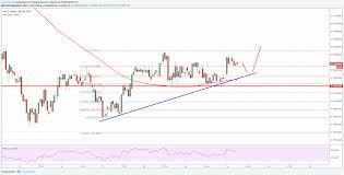 Cardano has an available supply of 31,984,490,658 and a total supply of 45,000,000,000 coins alongside with $34.6b. Cardano Price Technical Analysis Ada Usd Could Test 0 25
