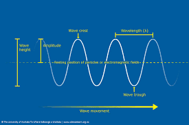 So how does light travel? Fundamentals Of Waves Science Learning Hub