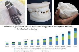 3d Printing Is Gaining Importance In Medical Industry 3dprinting Medical Healthcare 3d Printing Technology Medical Design Development