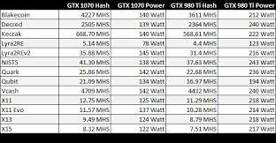 Best mining efficiency is 3.24 sol/second at those gpu mining settings source Gtx 1070 Hashrate Crypto Mining Blog