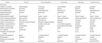 Image result for Polyceratocarpus