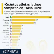 A partir de mañana martes 24 de agosto, la actividad de los juegos paralímpicos tokyo 2020 se verán a través de la multiplataforma de claro sports y marca claro en 17 países de américa latina. Grafico Tokio 2020 Los Paises Con Mas Atletas Laureados En Proporcion A Sus Habitantes Statista