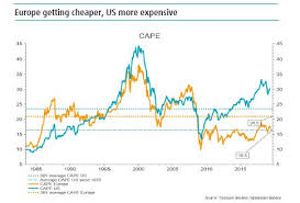 Eurozone Equities Are Not That Cheap Vgk Ezu Ieur Iev