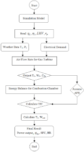 Flowchart Of Simulation Of Performance Process For Simple