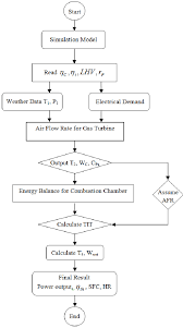 flowchart of simulation of performance process for simple