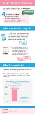 The best course of action before giving is to check out the charity with one or more of the major charity watchdogs, including the bbb wise giving alliance, charity navigator, and charitywatch. Sham Charity Operators Turn The Big C Into A Big Con Ftc Consumer Information
