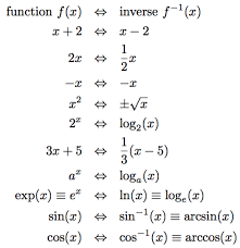 Inverse Functions Cheat Sheet Math Math Inverse Functions Learning