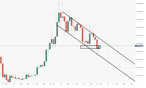 Bitcoin Technical Analysis Btc Usd Critical 7500 800