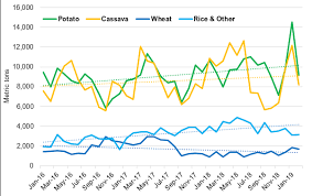 U S Potato Starch Imports Start Strong In 2019 Mckeany